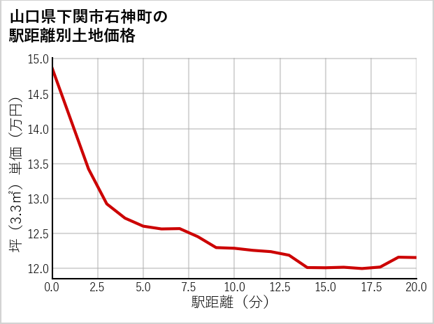 山口県下関市石神町の徒歩距離別の土地坪単価