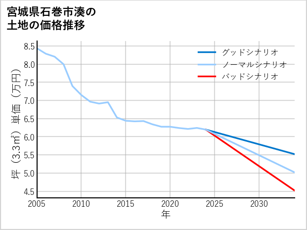 宮城県石巻市湊の土地価格推移