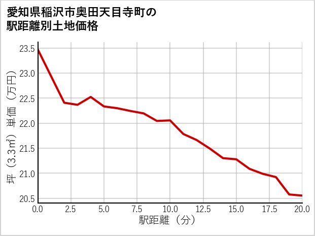 愛知県稲沢市奥田天目寺町の徒歩距離別の土地坪単価