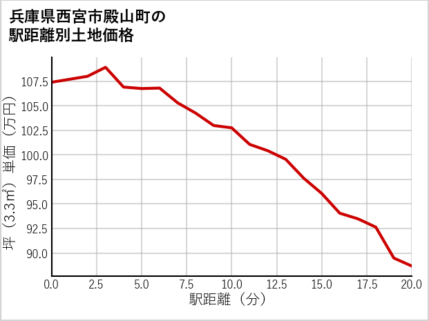 兵庫県西宮市殿山町の徒歩距離別の土地坪単価