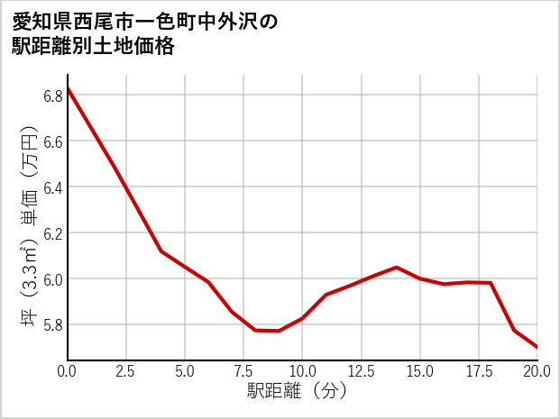 愛知県西尾市一色町中外沢の徒歩距離別の土地坪単価