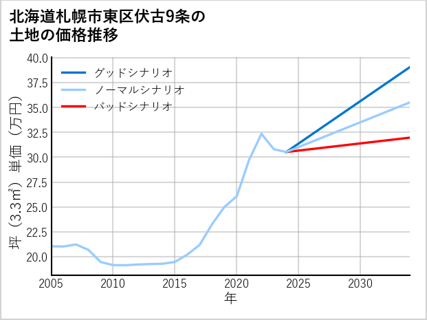 北海道札幌市東区伏古9条の土地価格推移