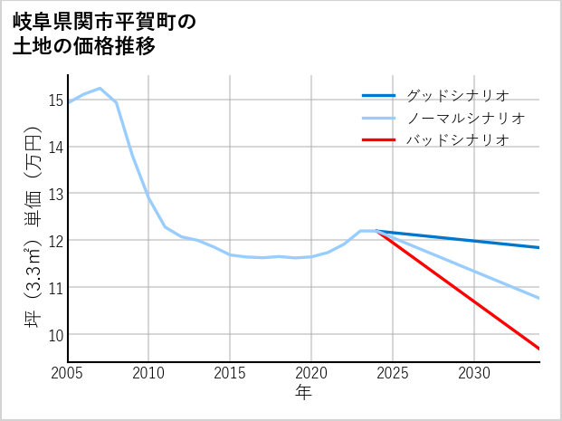 岐阜県関市平賀町の土地価格推移
