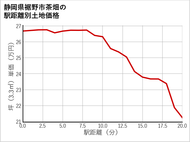 静岡県裾野市茶畑の徒歩距離別の土地坪単価