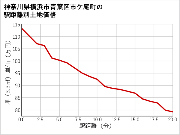 神奈川県横浜市青葉区市ケ尾町の徒歩距離別の土地坪単価