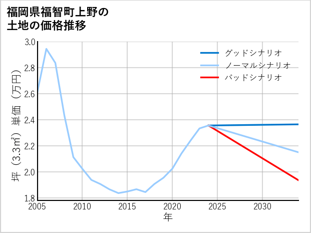 福岡県福智町上野の土地価格推移