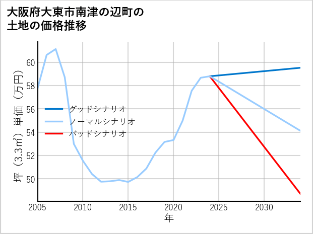 大阪府大東市南津の辺町の土地価格推移
