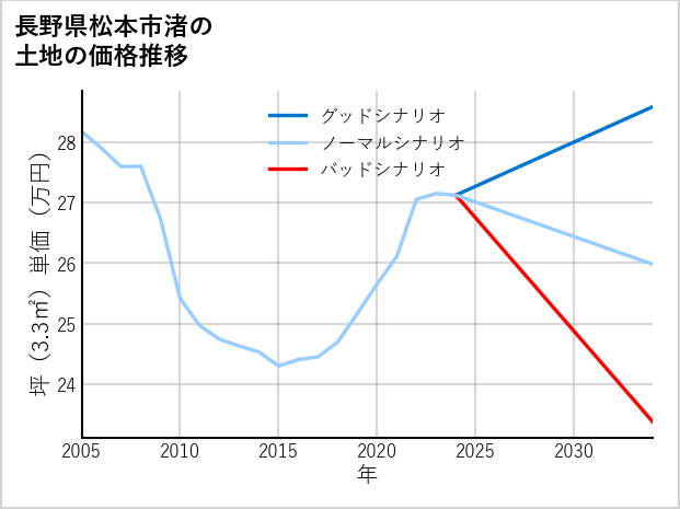 長野県松本市渚の土地価格推移