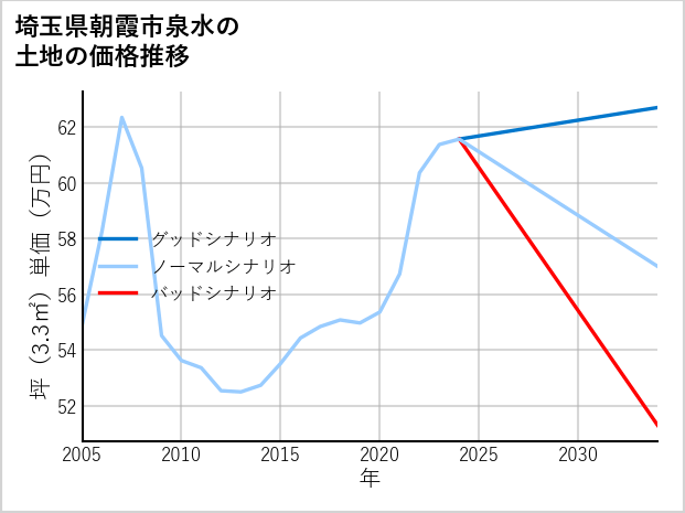 埼玉県朝霞市泉水の土地価格推移
