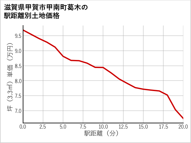 滋賀県甲賀市甲南町葛木の徒歩距離別の土地坪単価