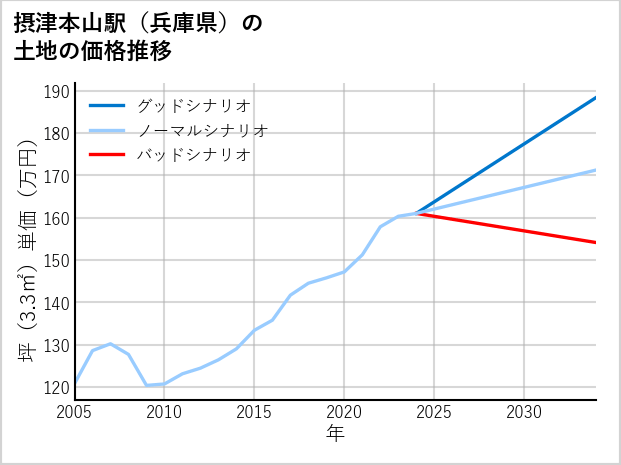 摂津本山駅（兵庫県）の土地価格推移