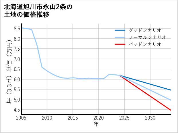 北海道旭川市永山2条の土地価格推移