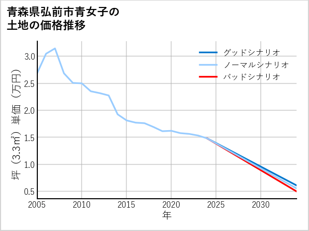 青森県弘前市青女子の土地価格推移