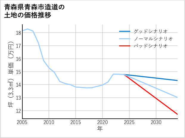 青森県青森市造道の土地価格推移