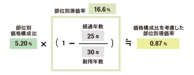価格構成比を考慮した部位別現価率(屋根材)