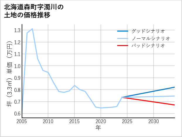 北海道森町濁川の土地価格推移