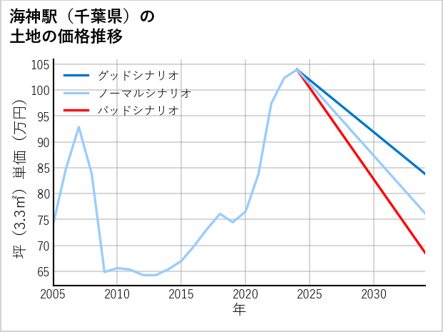 海神駅（千葉県）の土地価格推移