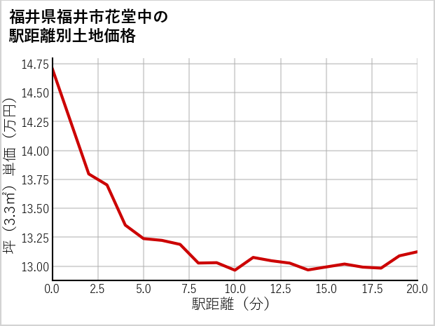 福井県福井市花堂中の徒歩距離別の土地坪単価