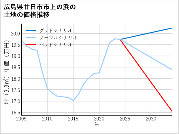 広島県廿日市市上の浜の土地価格推移