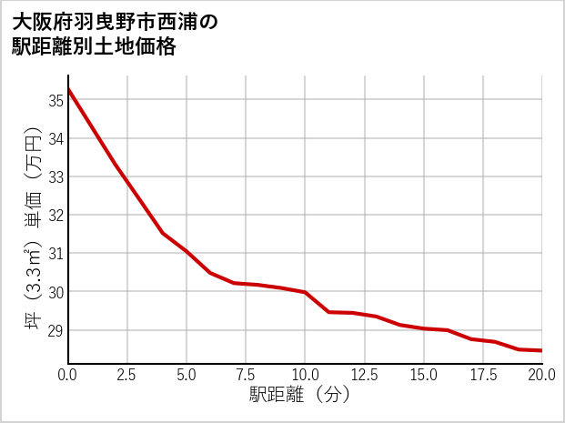 大阪府羽曳野市西浦の徒歩距離別の土地坪単価