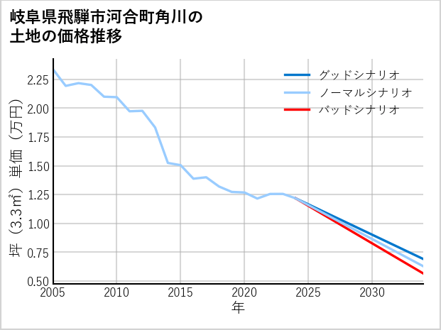 岐阜県飛騨市河合町角川の土地価格推移