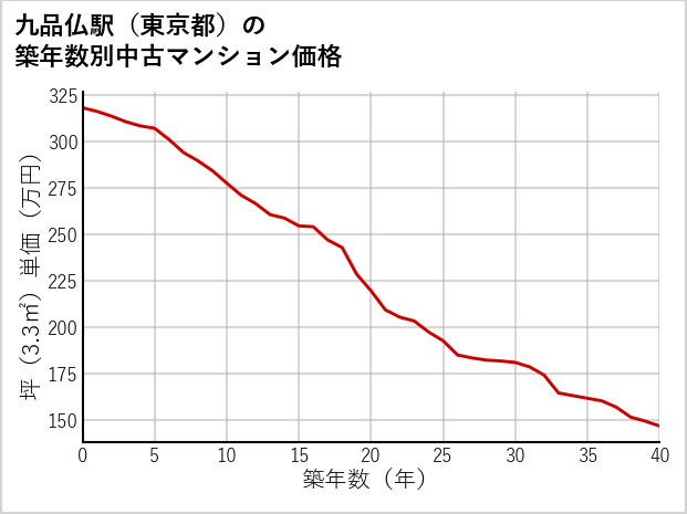 九品仏駅（東京都）の築年数別の中古マンション坪単価