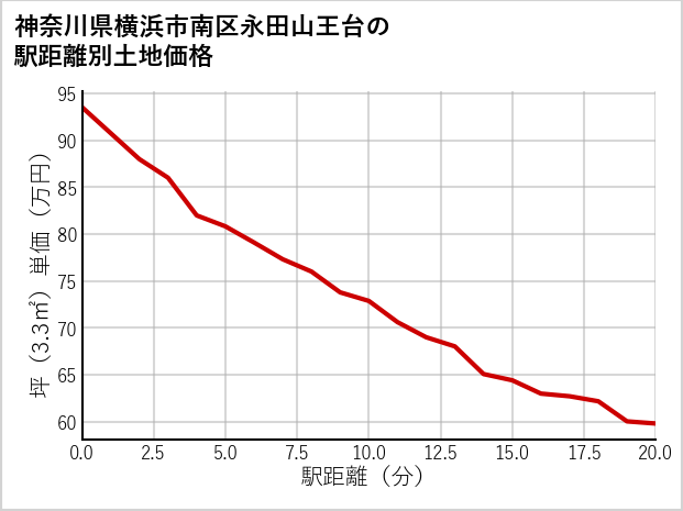神奈川県横浜市南区永田山王台の徒歩距離別の土地坪単価