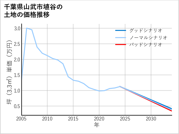 千葉県山武市埴谷の土地価格推移