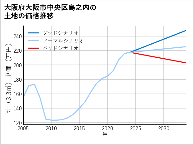大阪府大阪市中央区島之内の土地価格推移