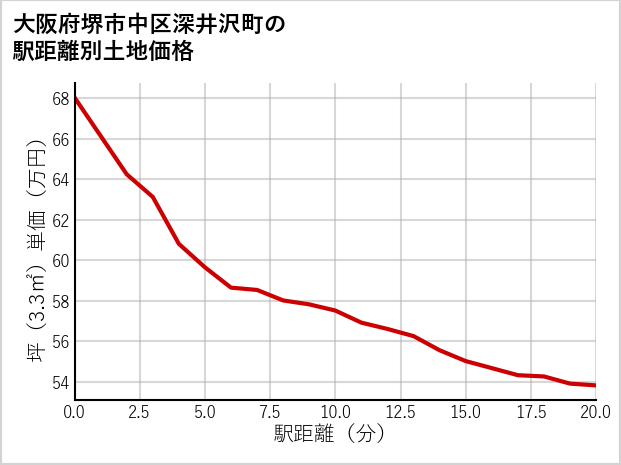 大阪府堺市中区深井沢町の徒歩距離別の土地坪単価