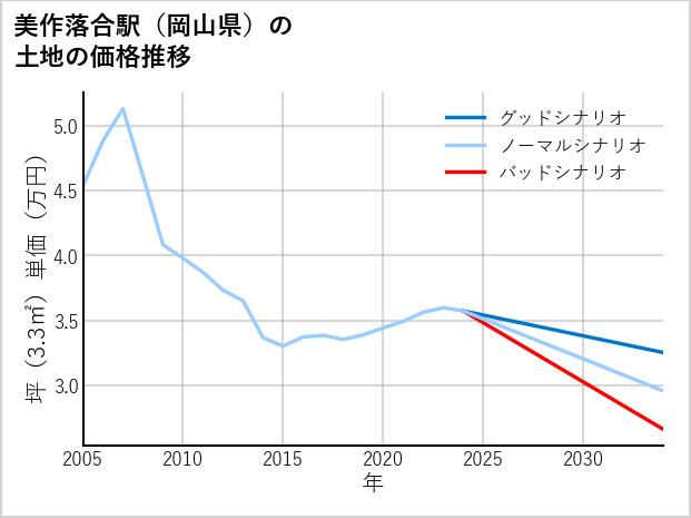 美作落合駅（岡山県）の土地価格推移