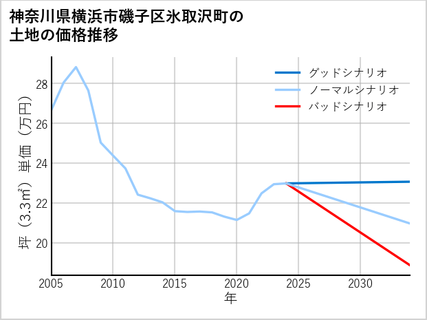 神奈川県横浜市磯子区氷取沢町の土地価格推移