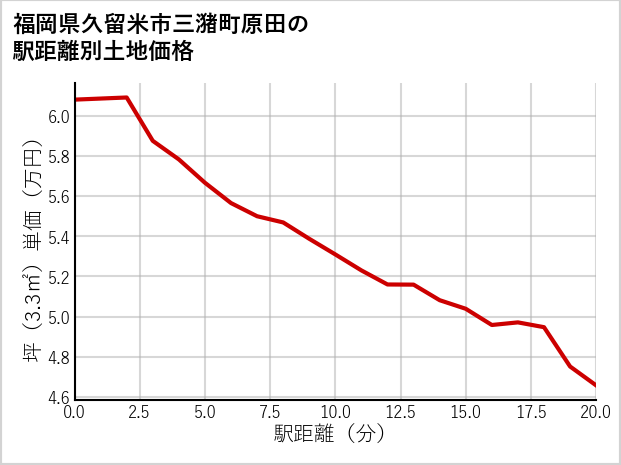 福岡県久留米市三潴町原田の徒歩距離別の土地坪単価