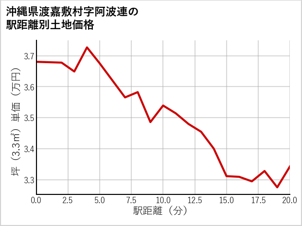 沖縄県渡嘉敷村阿波連の徒歩距離別の土地坪単価