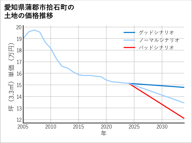 愛知県蒲郡市拾石町の土地価格推移