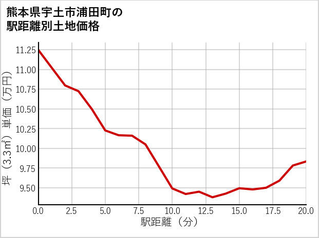 熊本県宇土市浦田町の徒歩距離別の土地坪単価