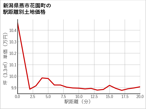 新潟県燕市花園町の徒歩距離別の土地坪単価
