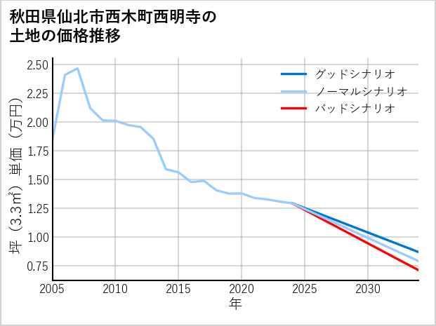 秋田県仙北市西木町西明寺の土地価格推移