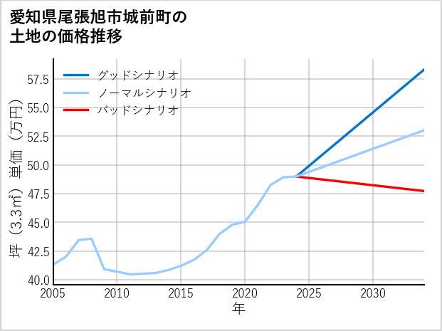 愛知県尾張旭市城前町の土地価格推移