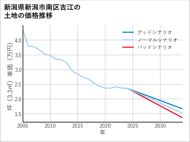 新潟県新潟市南区吉江の土地価格推移