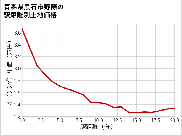 青森県黒石市野際の徒歩距離別の土地坪単価