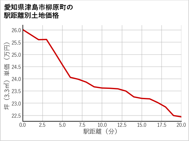 愛知県津島市柳原町の徒歩距離別の土地坪単価