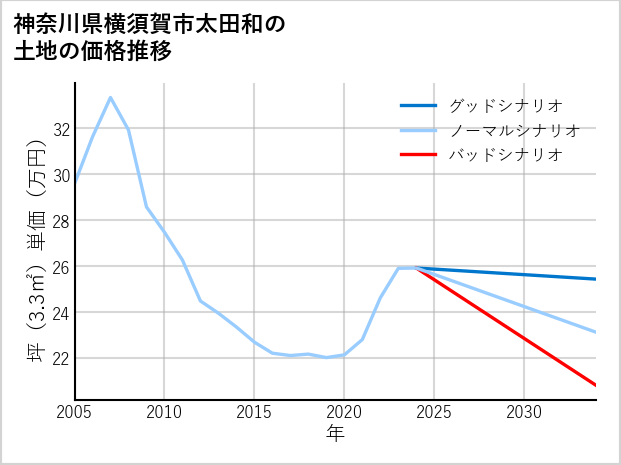 神奈川県横須賀市太田和の土地価格推移