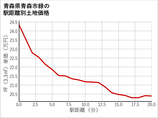 青森県青森市緑の徒歩距離別の土地坪単価