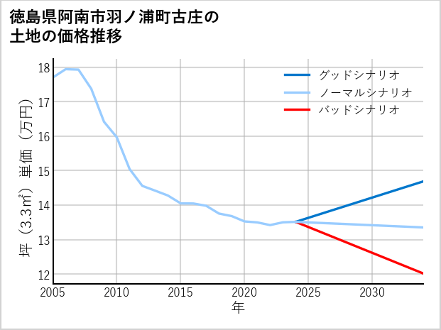 徳島県阿南市羽ノ浦町古庄の土地価格推移