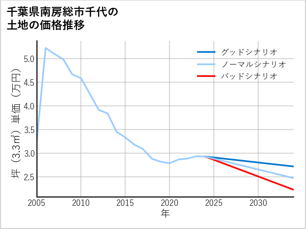 千葉県南房総市千代の土地価格推移