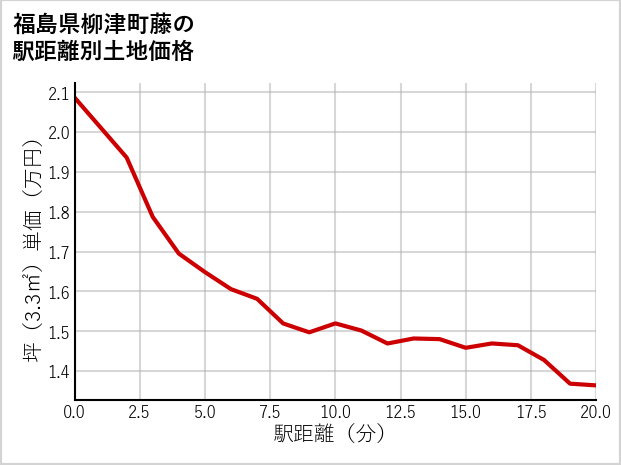 福島県柳津町藤の徒歩距離別の土地坪単価