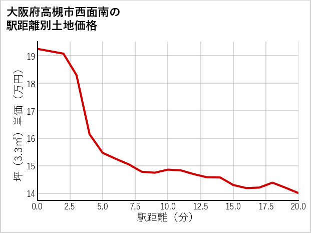 大阪府高槻市西面南の徒歩距離別の土地坪単価