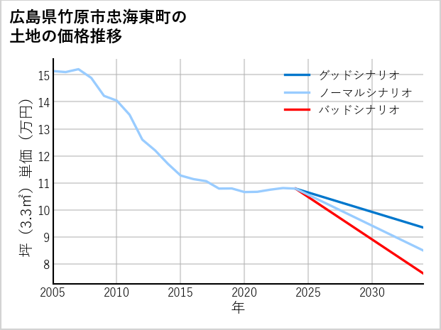 広島県竹原市忠海東町の土地価格推移