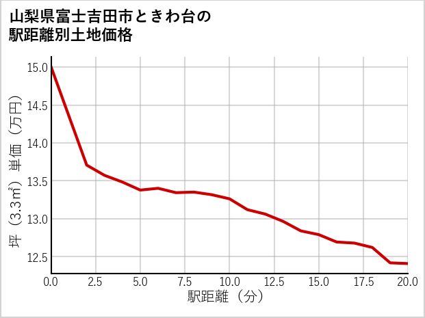 山梨県富士吉田市ときわ台の徒歩距離別の土地坪単価